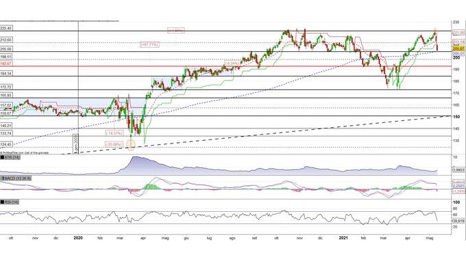 Dollar General alla prova del supporto a quota 205$