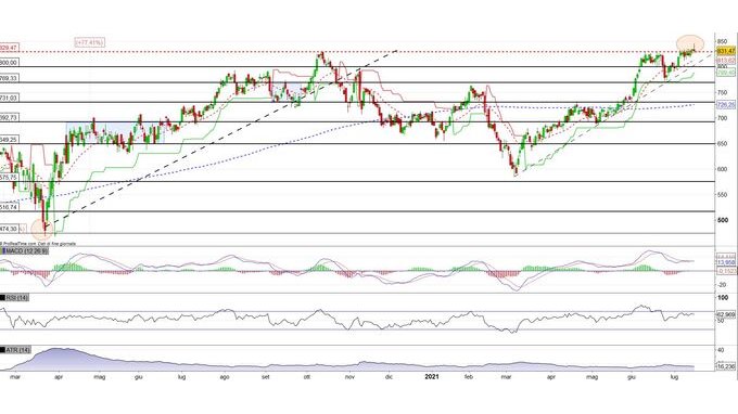 Equinix forma una Pin Bar Reversal sui massimi