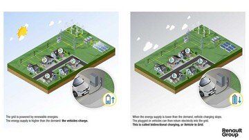 Renault e CEA: un nuovo caricabatterie di bordo V2G ad alto rendimento