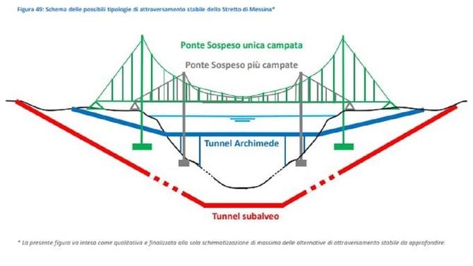 Ponte sullo stretto di Messina, una o tre campate? Il dilemma che potrebbe bloccare tutto ancora una volta