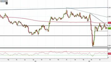 Analisi Forex: Gbp/Usd, quadro tecnico ancora debole