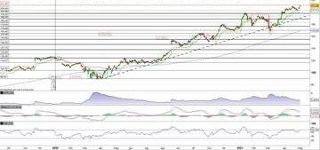Target registra il nuovo massimo storico 
