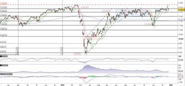 Il Dax affonda e rompe il primo supporto statico