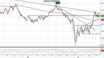 Analisi Forex: Nzd/Usd, prezzi al test della trendline di lungo periodo