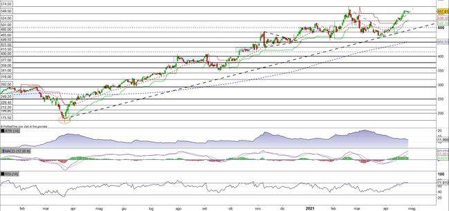 Analisi tecnica e grafico IDEXX Labs