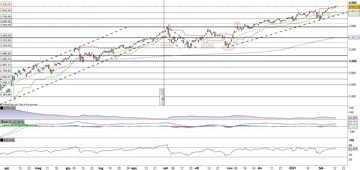 L'S&P500 prosegue la corsa rialzista