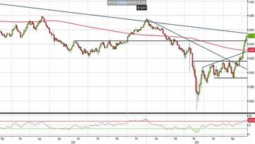 Analisi Forex: Nzd/Usd, il downtrend rimane valido
