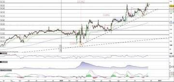 Walmart respinta dall'area di massimo storico a 152,44$