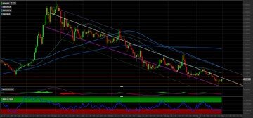 Cardano: il quadro grafico dopo la discesa sotto quota 1$. Come investire