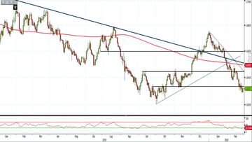 Analisi Forex: Nzd/Usd, Engulfing e divergenza pronti a sostenere i prezzi nel breve
