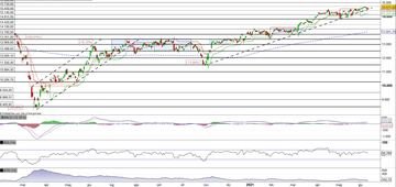 Il Dax arretra e si porta al test del supporto dinamico