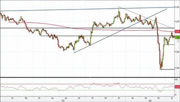 Analisi Forex: Gbp/Usd respinto dalla SMA 200, come operare?