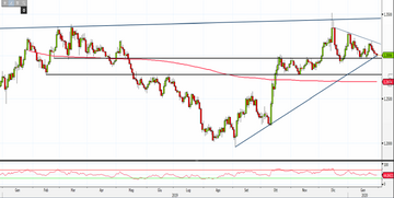 Analisi Forex: Gbp/Usd, ecco i livelli da monitorare nel breve periodo