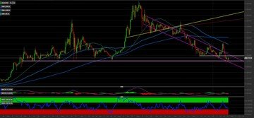 Cardano: il quadro grafico di questo criptoasset. Come investire