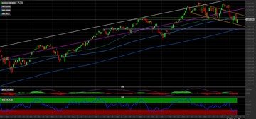 Nasdaq 100: i livelli tecnici da monitorare