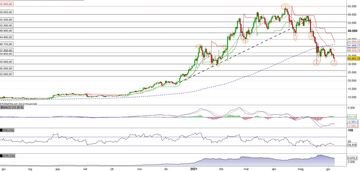 Il Bitcoin ancora in difficoltà