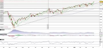 L'S&P500 in pausa dopo l'allungo