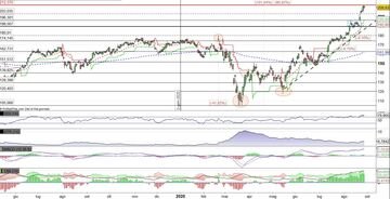 Deere allunga il trend rialzista e preme per nuovi massimi