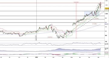MercadoLibre prova la rottura del massimo storico in gap up e poi ritraccia. Verso il test del supporto?