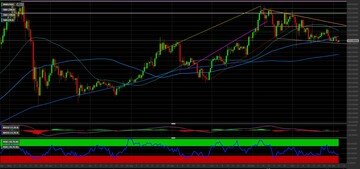 Binance Coin: i livelli tecnici da monitorare per investire
