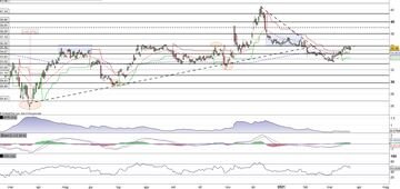 Pfizer in pressing sulla resistenza statica in area 36$
