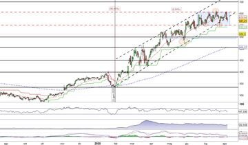 Analisi azionaria: Regeneron rompe la trendline dinamica. Test del supporto o ripartenza?