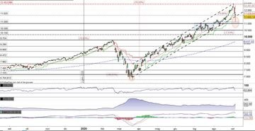 Nasdaq100, breve ritracciamento o correzione del trend?