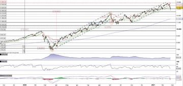 Il Nasdaq100 alla prova del supporto statico a quota 13.000