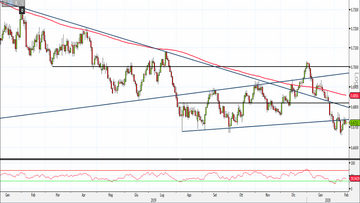 Analisi Forex: Aud/Usd, compratori restano in difficoltà