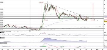 Usd/Mxn rompe il supporto a quota 20,90 in accelerazione