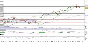 Il FTSEMib al test del supporto statico