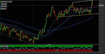Cambio USD/JPY: stanno per tornare gli acquisti. Come operare