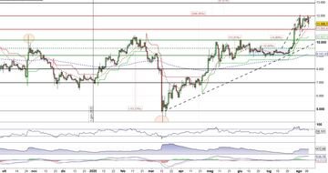 Analisi Bitcoin (BTC/USD): test resistenza a 12.000 fallito, cosa succede ora