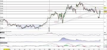 Eli Lilly & Co in allungo sopra quota 146$