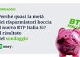 BTP Italia Sì, il 42% non comprerà il nuovo titolo di Stato. Il sondaggio di Money.it