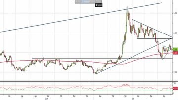 Analisi Forex: Usd/Cad, aumenta la pressione sul cambio