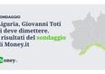 Liguria, Giovanni Toti si deve dimettere. Il risultato del sondaggio