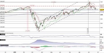L'S&P500 al test del supporto dopo il ritracciamento