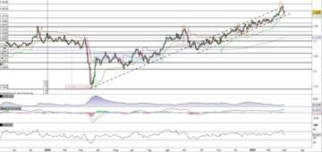 Cable (Gbp/Usd) al test della trendline dinamica di medio periodo
