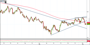 Analisi Forex: Eur/Jpy, prezzi mirano al pullback della trendline di lungo