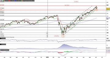 Accenture mantiene il supporto in area 232$. Ripartenza del trend rialzista?