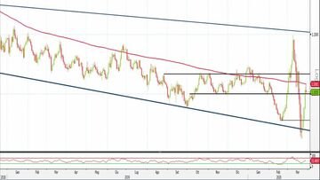 Analisi Forex: Eur/Usd, prezzi di nuovo al test della SMA 200