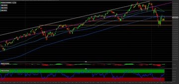 Nasdaq 100 pronto a superare la media mobile: i livelli tecnici da monitorare