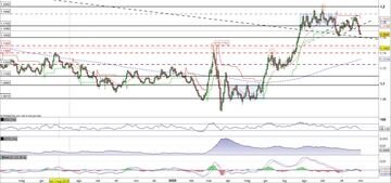 Eur/Usd alla prova della trendline dinamica di lungo periodo