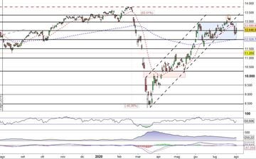Analisi indici: il Dax rimbalza dopo la rottura al ribasso della trendline dinamica. Ora si prospetta un bivio
