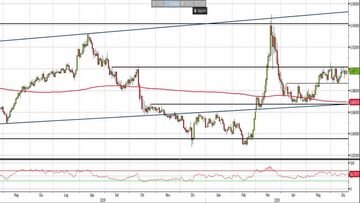 Analisi Forex: Eur/Gbp, la congestione resta intatta