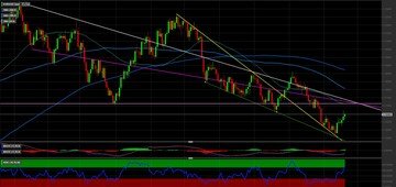 Cambio EUR/USD: i livelli chiave per investire
