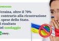 Ucraina, oltre il 70% è contrario alla ricostruzione a spese dello Stato. Il risultato del sondaggio