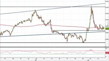 Analisi Forex: Eur/Gbp, quotazioni ancora in laterale