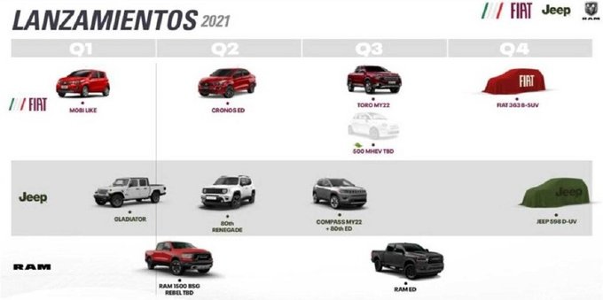 Fiat e Jeep: ecco i nuovi modelli per il 2021 in America Latina